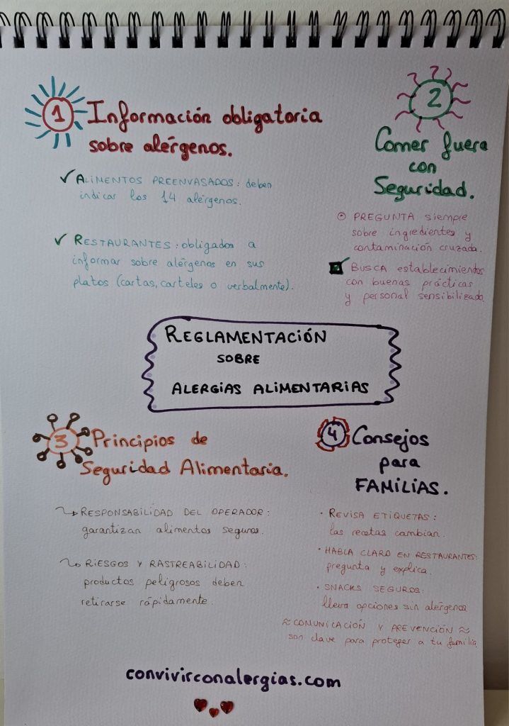 BLOCK A3- Reglamentación sobre alergias alimentarias