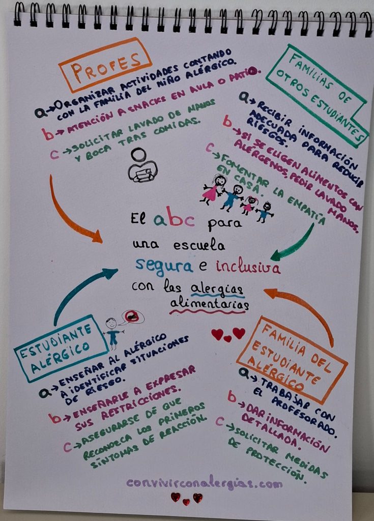 BLOCK A3: EL ABC PARA UNA ESCUELA SEGURA E INCLUSIVA CON LAS ALERGIAS ALIMENTARIAS